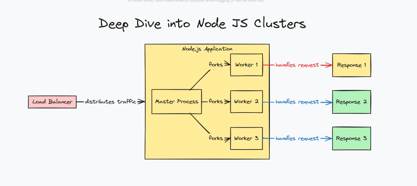 Scaling Made Simple: A Deep Dive into Node.js Cluster Module