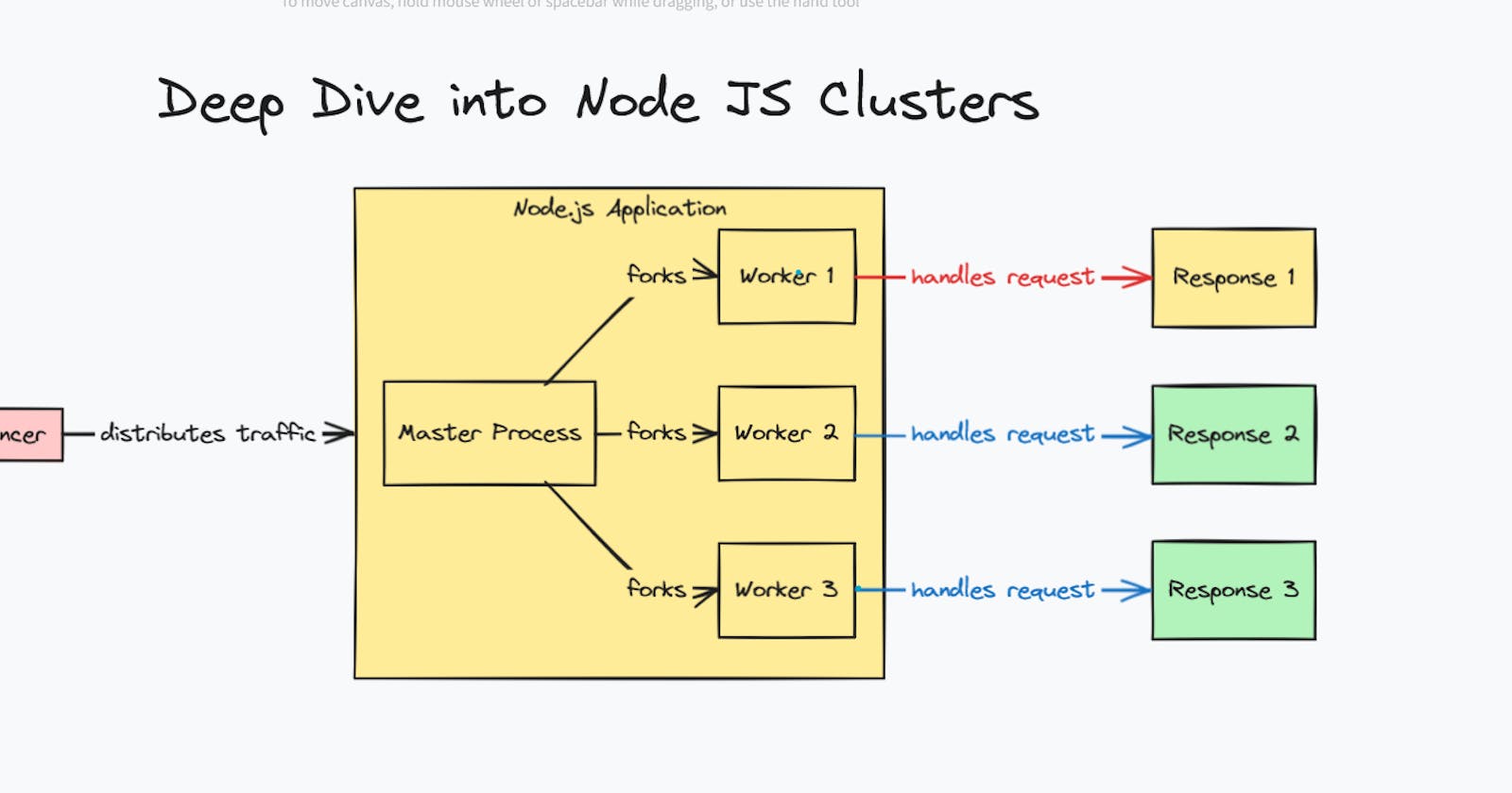 Scaling Made Simple: A Deep Dive into Node.js Cluster Module