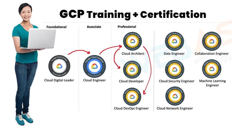 Google Cloud Certification in Delhi