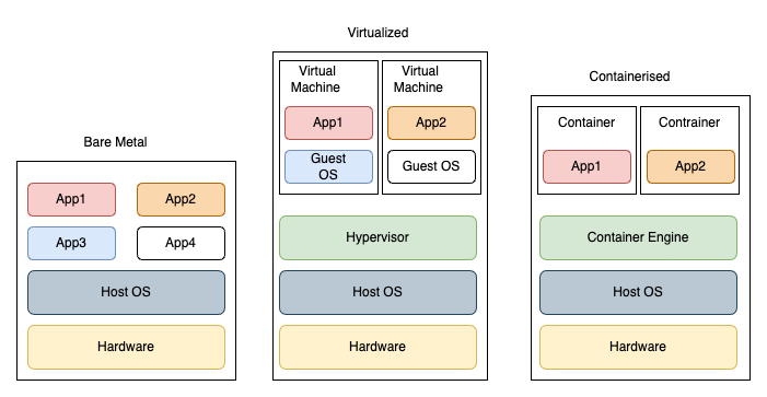 Docker 101 -  Stuff you need to know before diving into docker