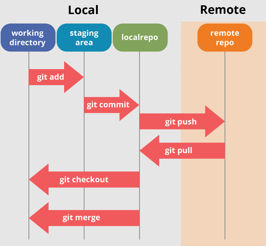 #Day 9 Basic Git & GitHub for DevOps Engineers.