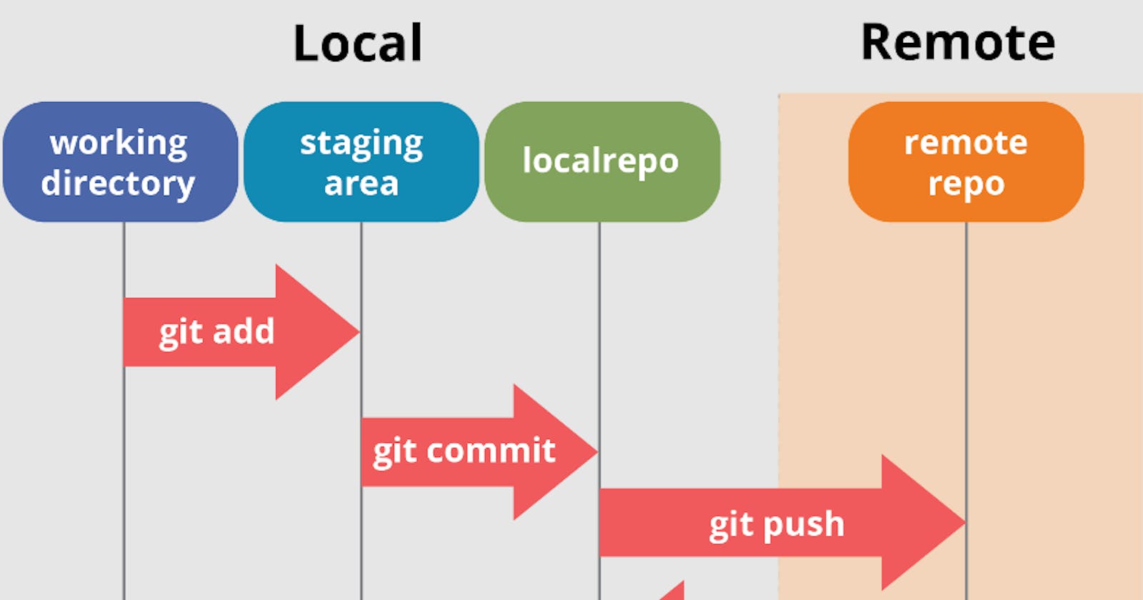 #Day 9 Basic Git & GitHub for DevOps Engineers.