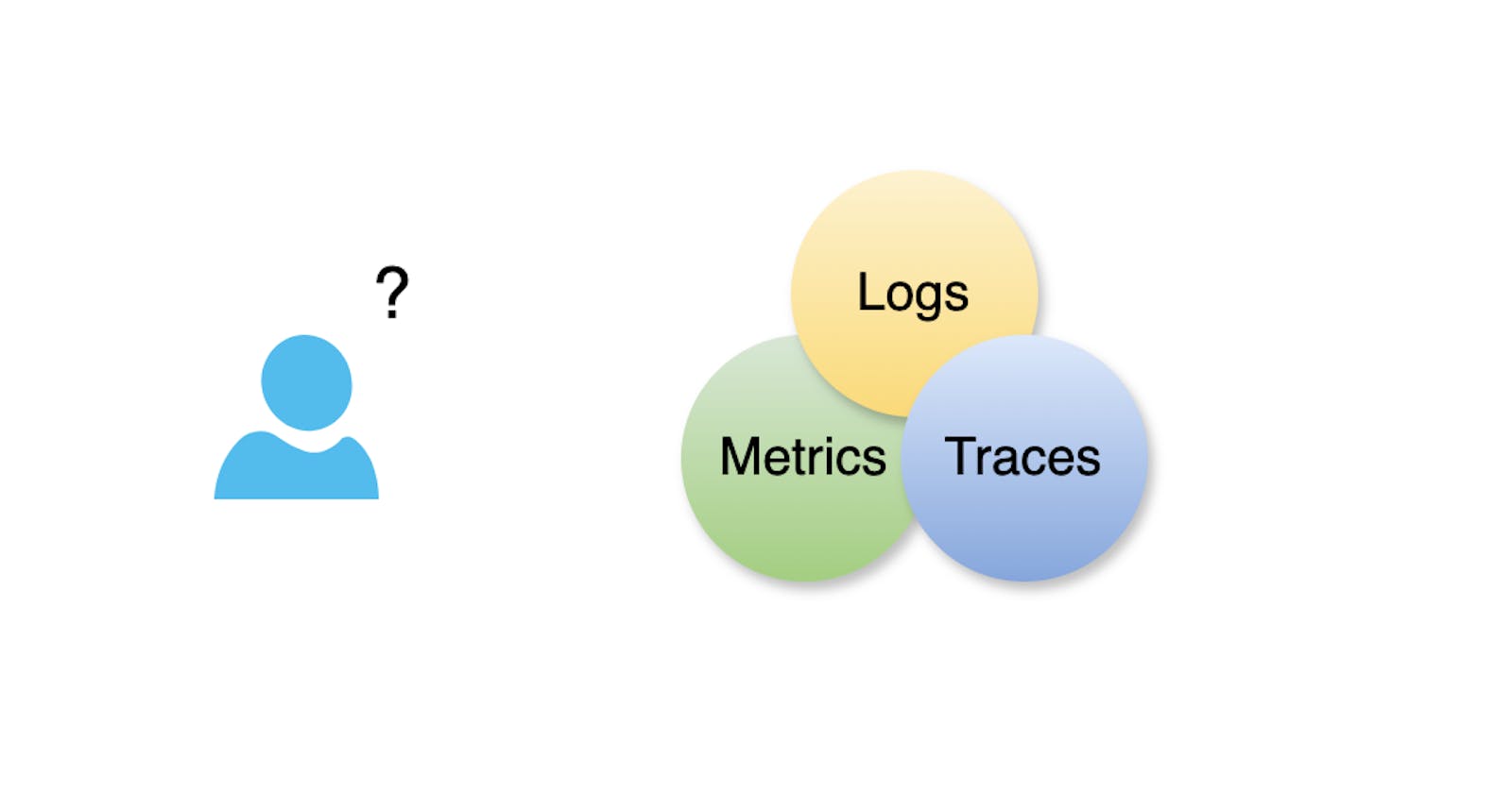 Understand WHYs in Observability to use it better