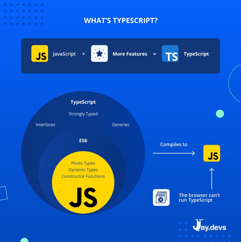 TypeScript is the superset of JavaScript