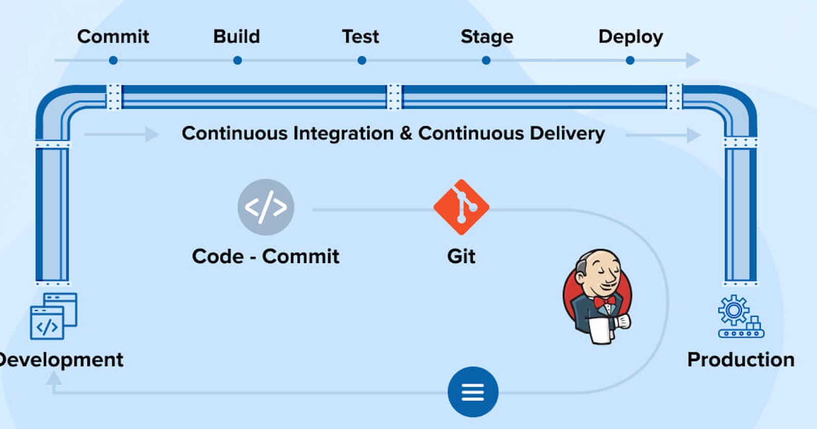 Jenkins and CI/CD pipeline