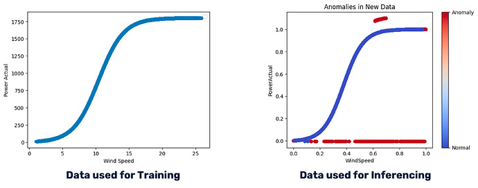 Figure 2: Graphs indicating the data used for training (left) and the data used for inferencing (right)