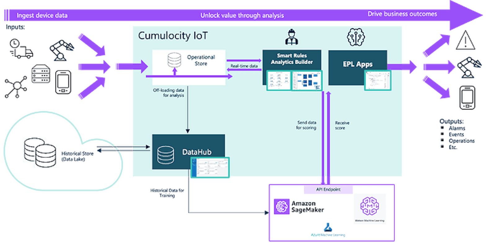 Leveraging Hyperscaler Clouds for Machine Learning Inferencing on Cumulocity IoT Data