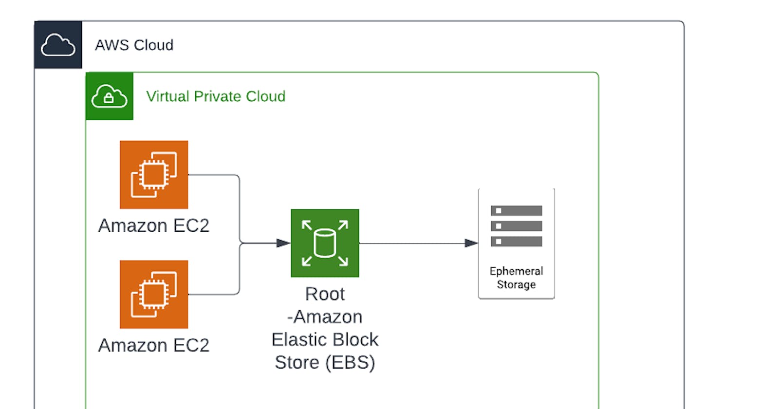 Learning AWS Day by Day — Day 6 — EBS(Elastic Block Storage)