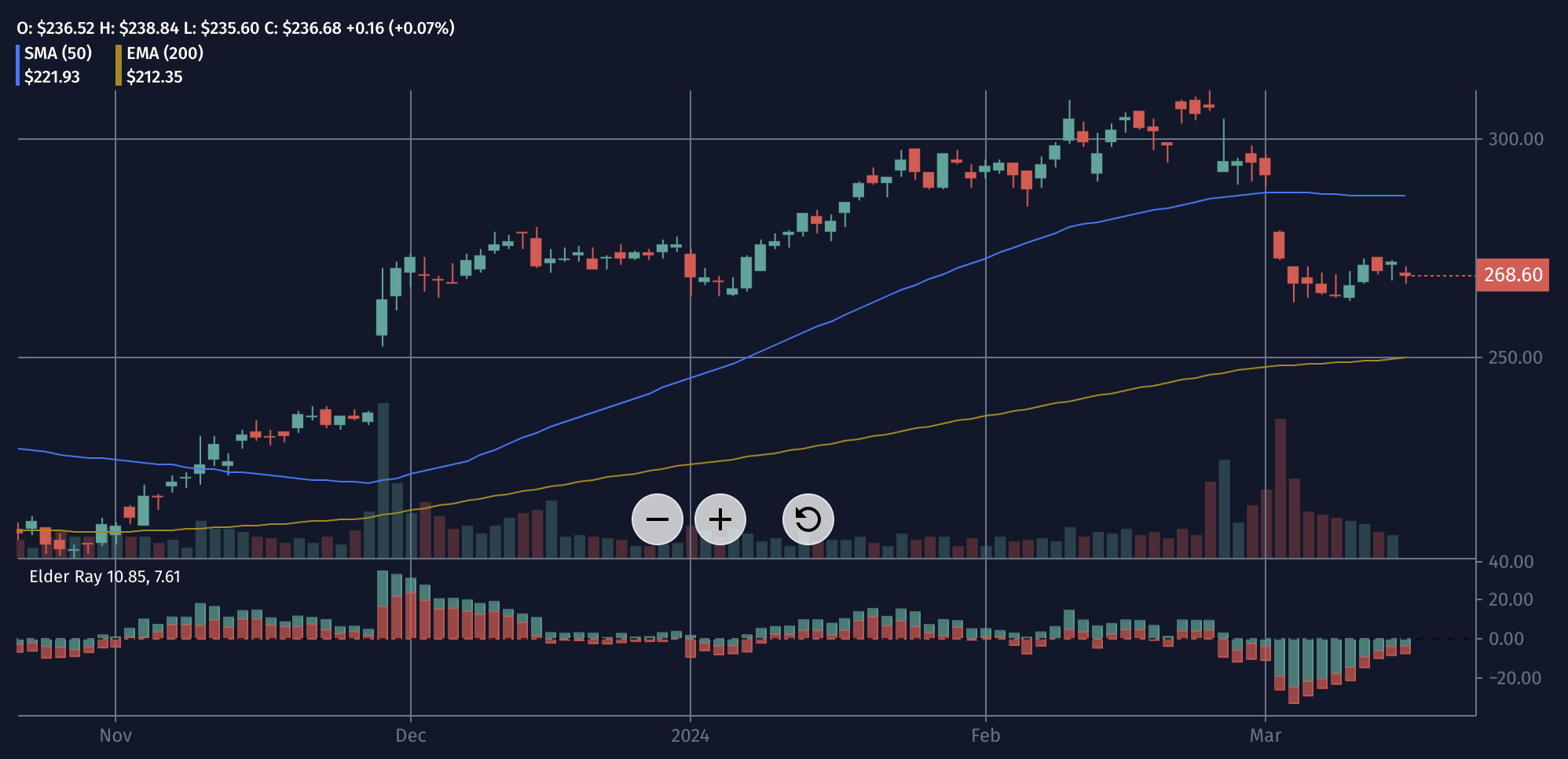 How to calculate Simple Moving Average (SMA) using Python?