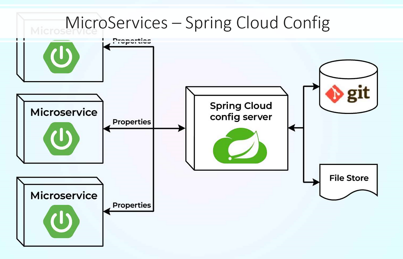 Empowering Distributed Systems with Spring Cloud Config