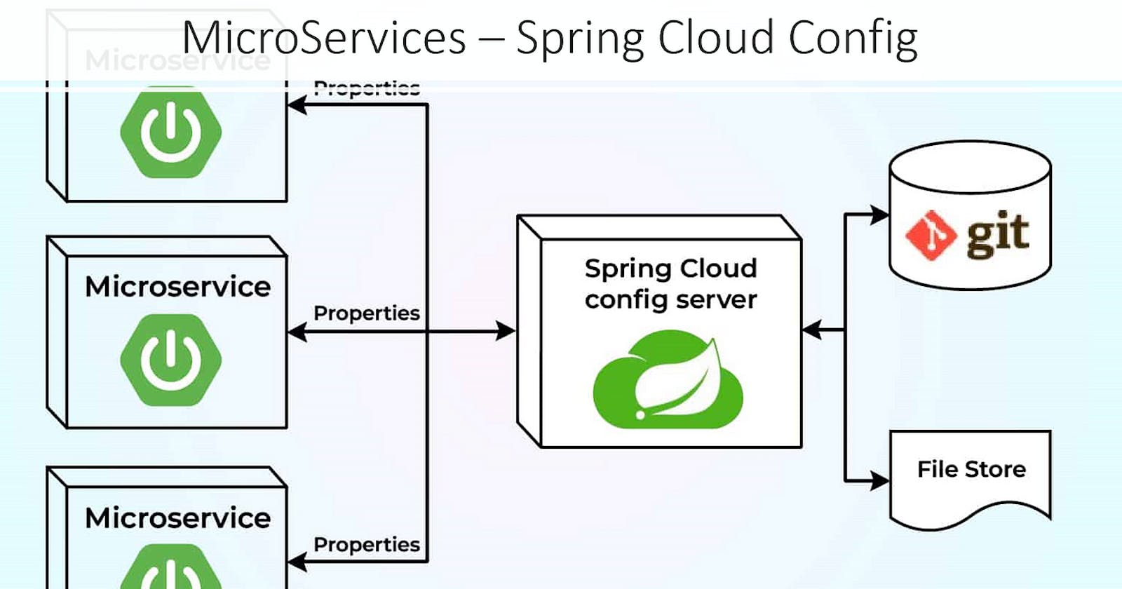 Empowering Distributed Systems with Spring Cloud Config