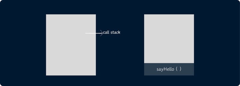 visual representation of the call stack