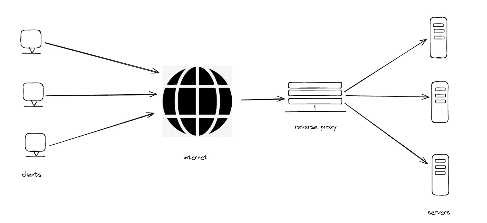 Understanding Forward & Reverse Proxy and NAT