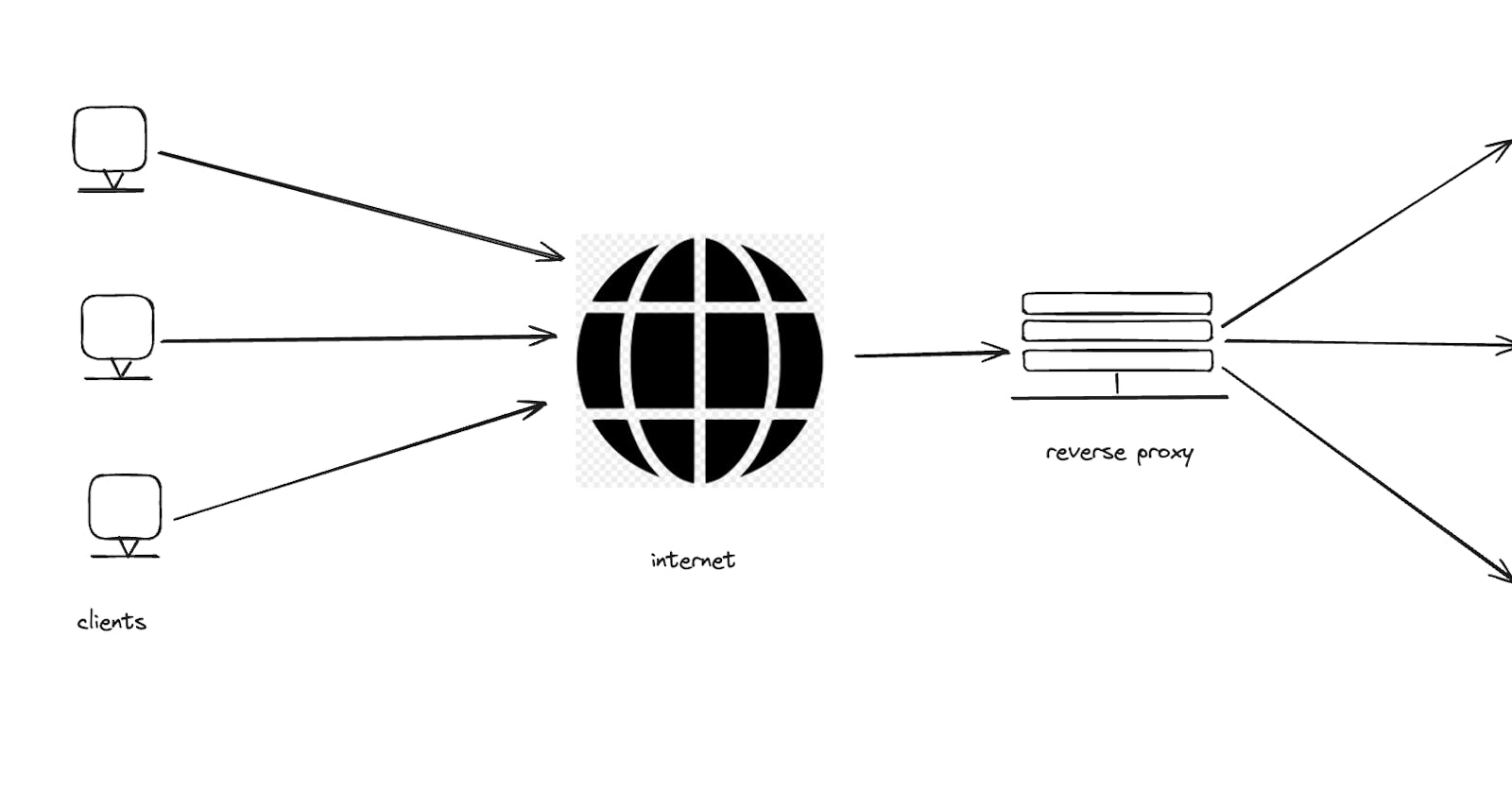 Understanding Forward & Reverse Proxy and NAT