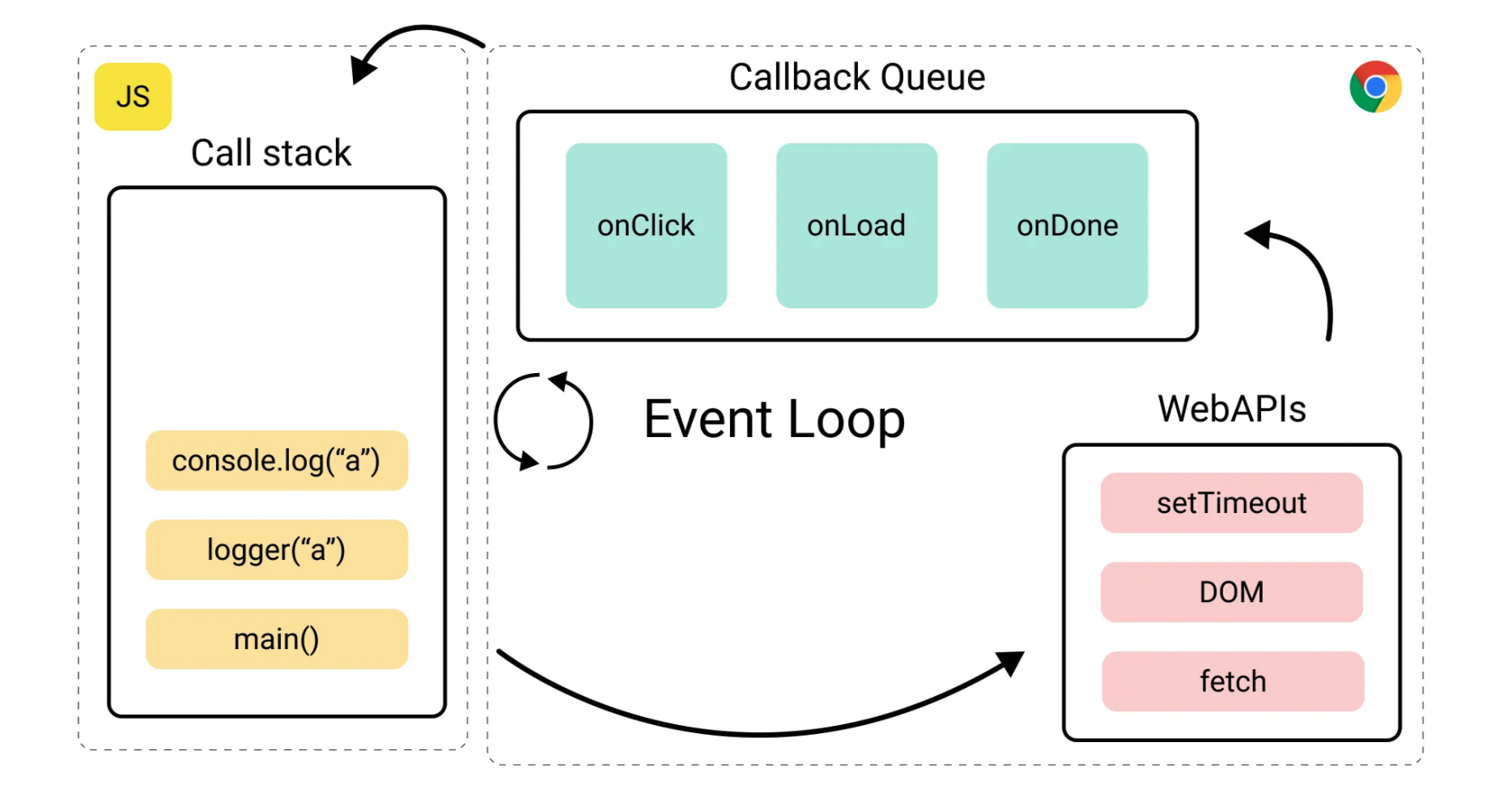 JavaScript Under the hood