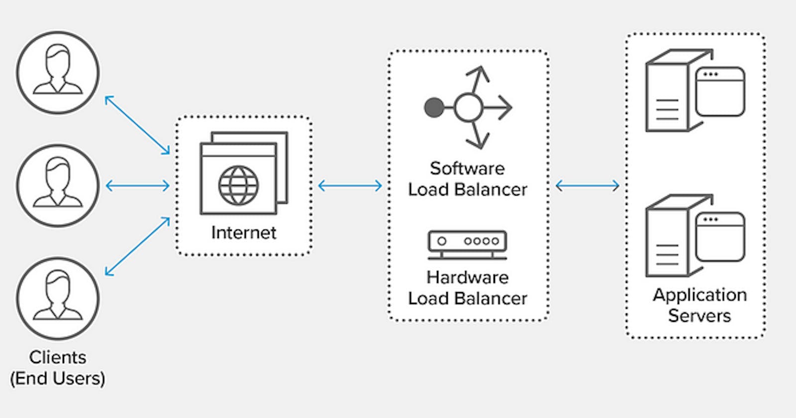 Loads Balancing for System Stability and Efficiency