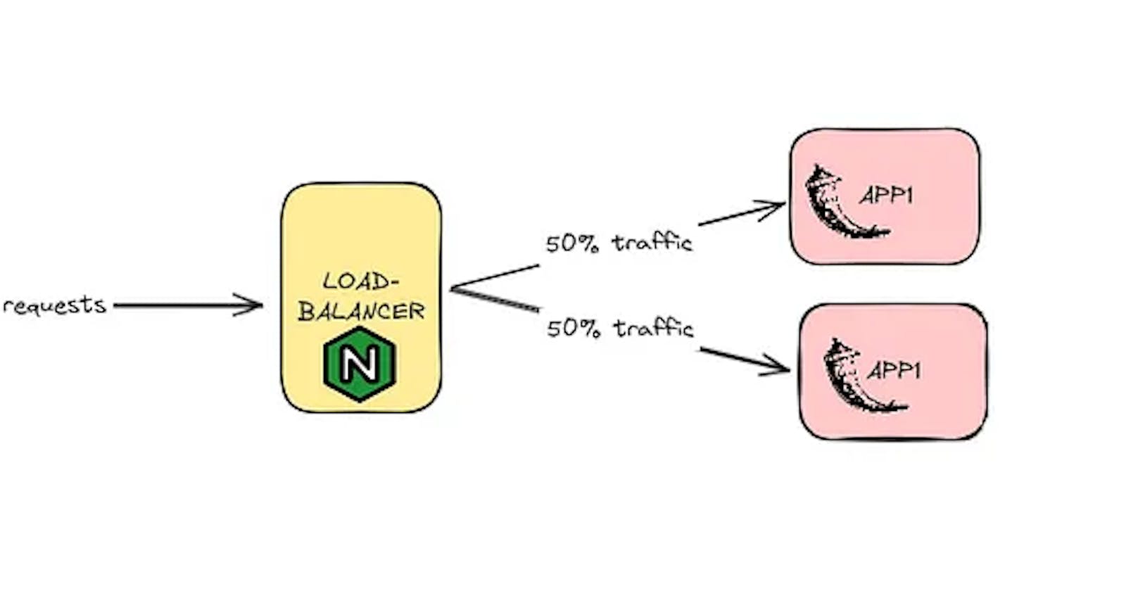 NGINX as Load Balancer for Flask API