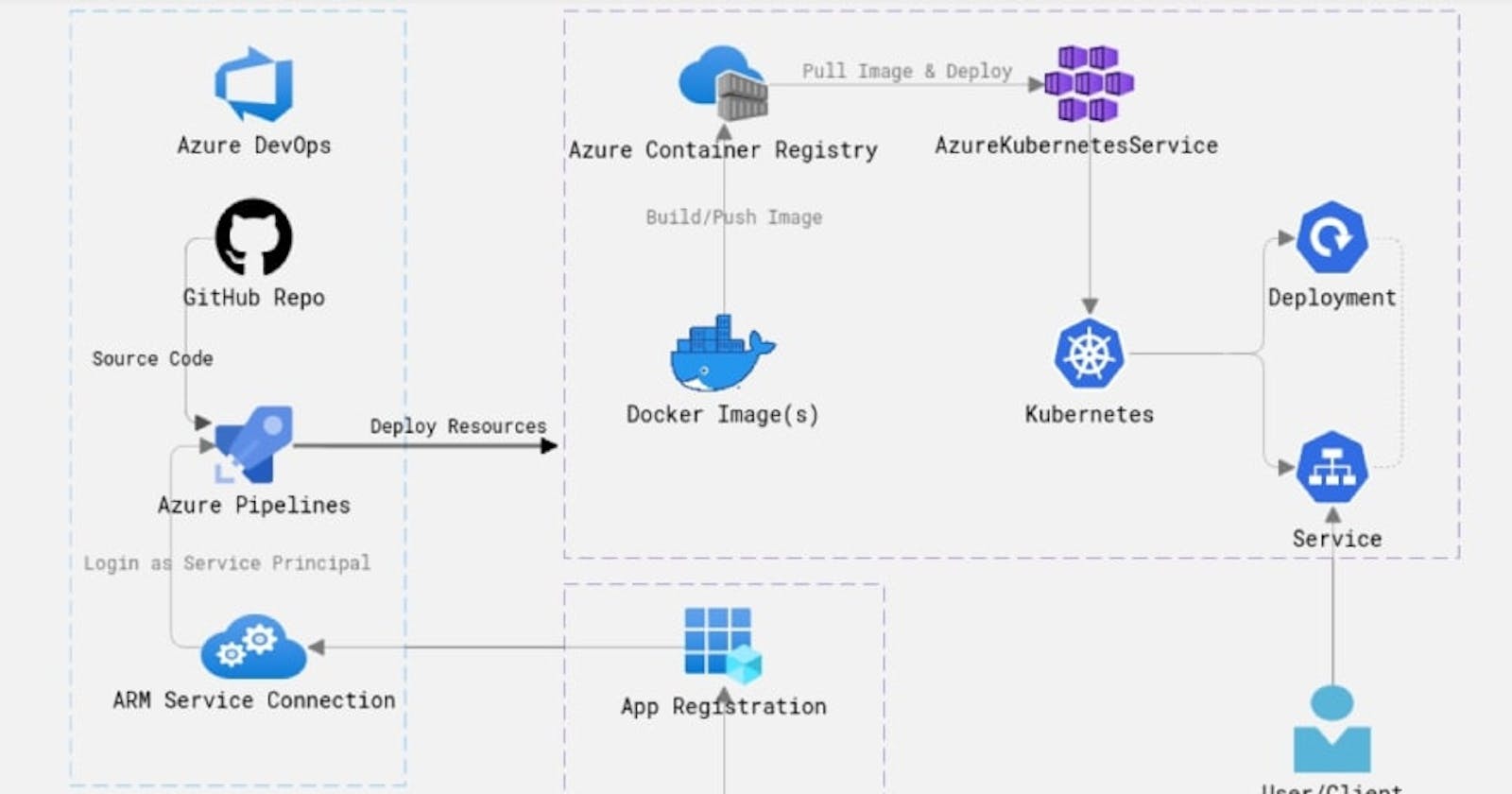 Deploying an app to AKS using Azure DevOps & Azure Cloud Shell
