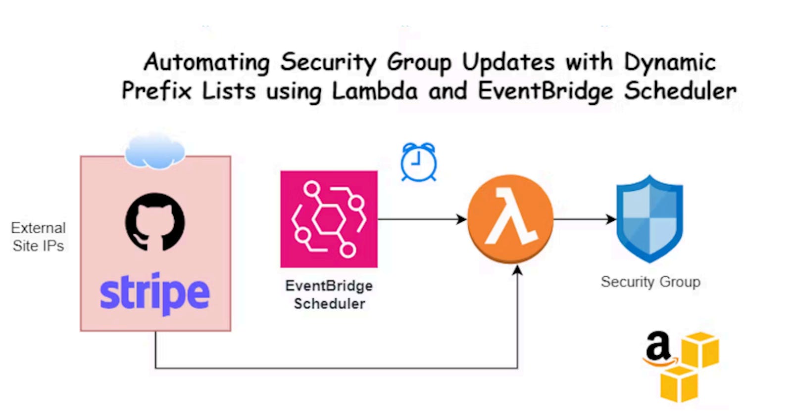 Automating Security Group Updates with
Dynamic Prefix Lists using Lambda and
EventBridge Scheduler