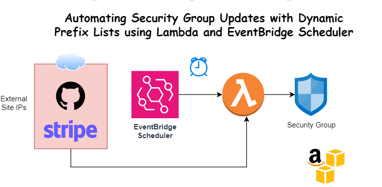 Automating Security Group Updates with Dynamic Prefix Lists using ...