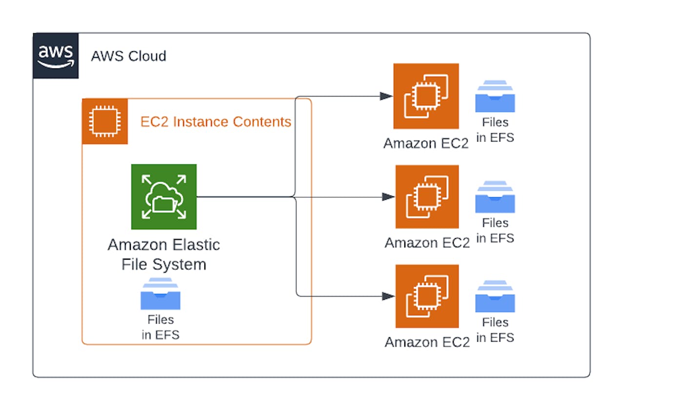 Learning AWS Day by Day — Day 8 — Introduction to EFS (Elastic File System)
