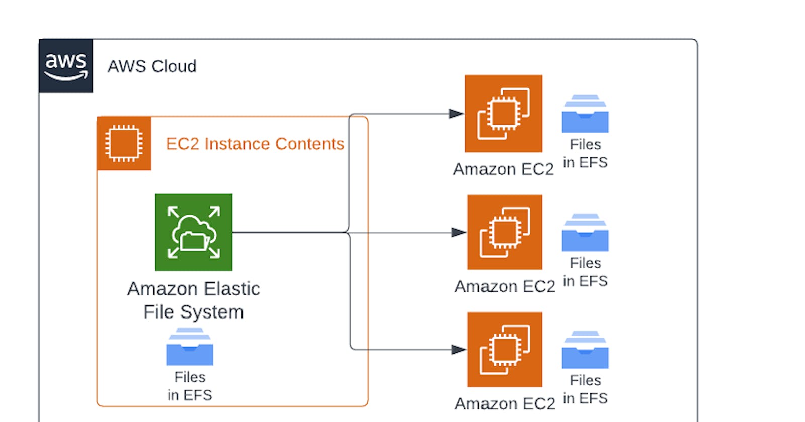 Learning AWS Day by Day — Day 8 — Introduction to EFS (Elastic File System)