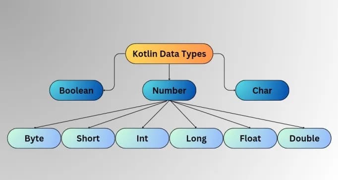 Does Kotlin have primitive data types?