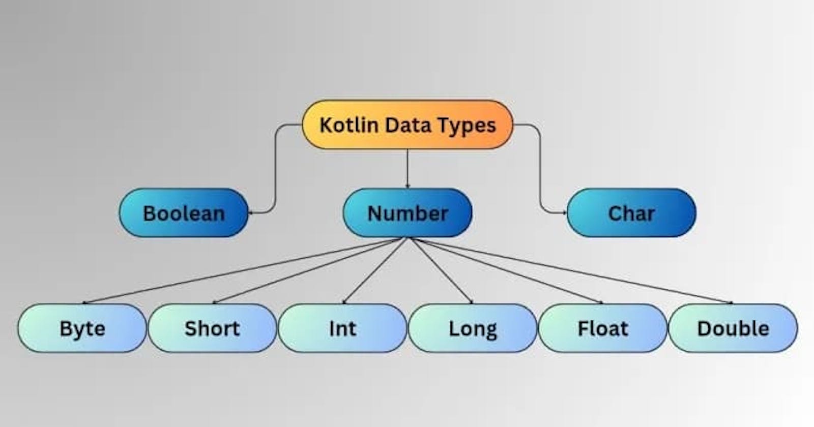 Does Kotlin have primitive data types?