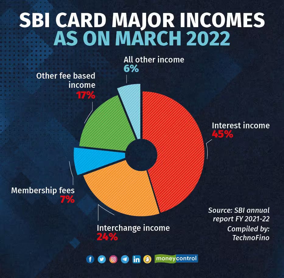 SBI CARD Revenue Split of 2022