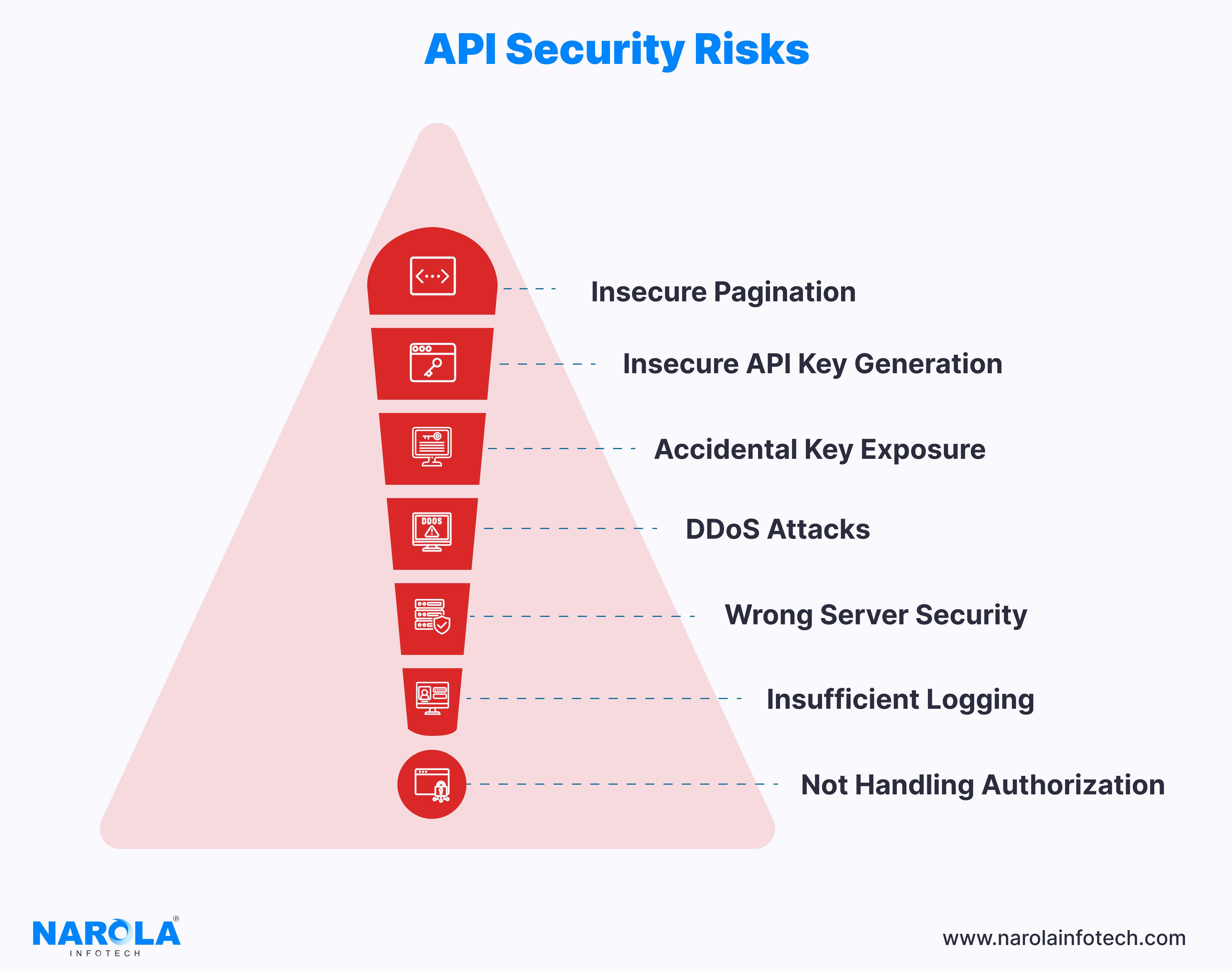 API security risks