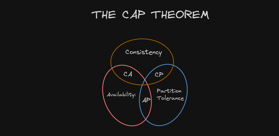 The CAP Theorem: Choosing Your Trade-Offs in Distributed Systems