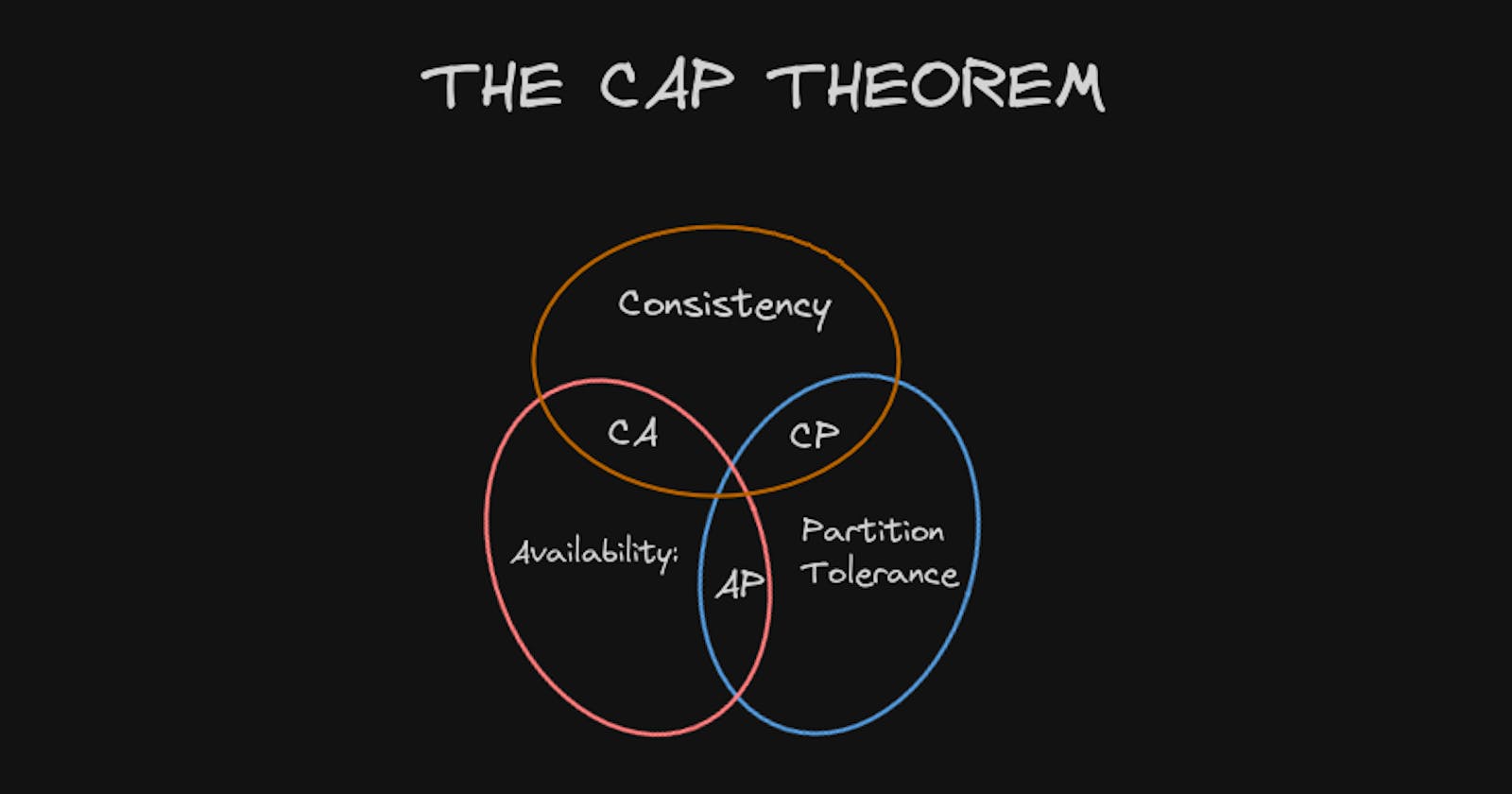 The CAP Theorem: Choosing Your Trade-Offs in Distributed Systems