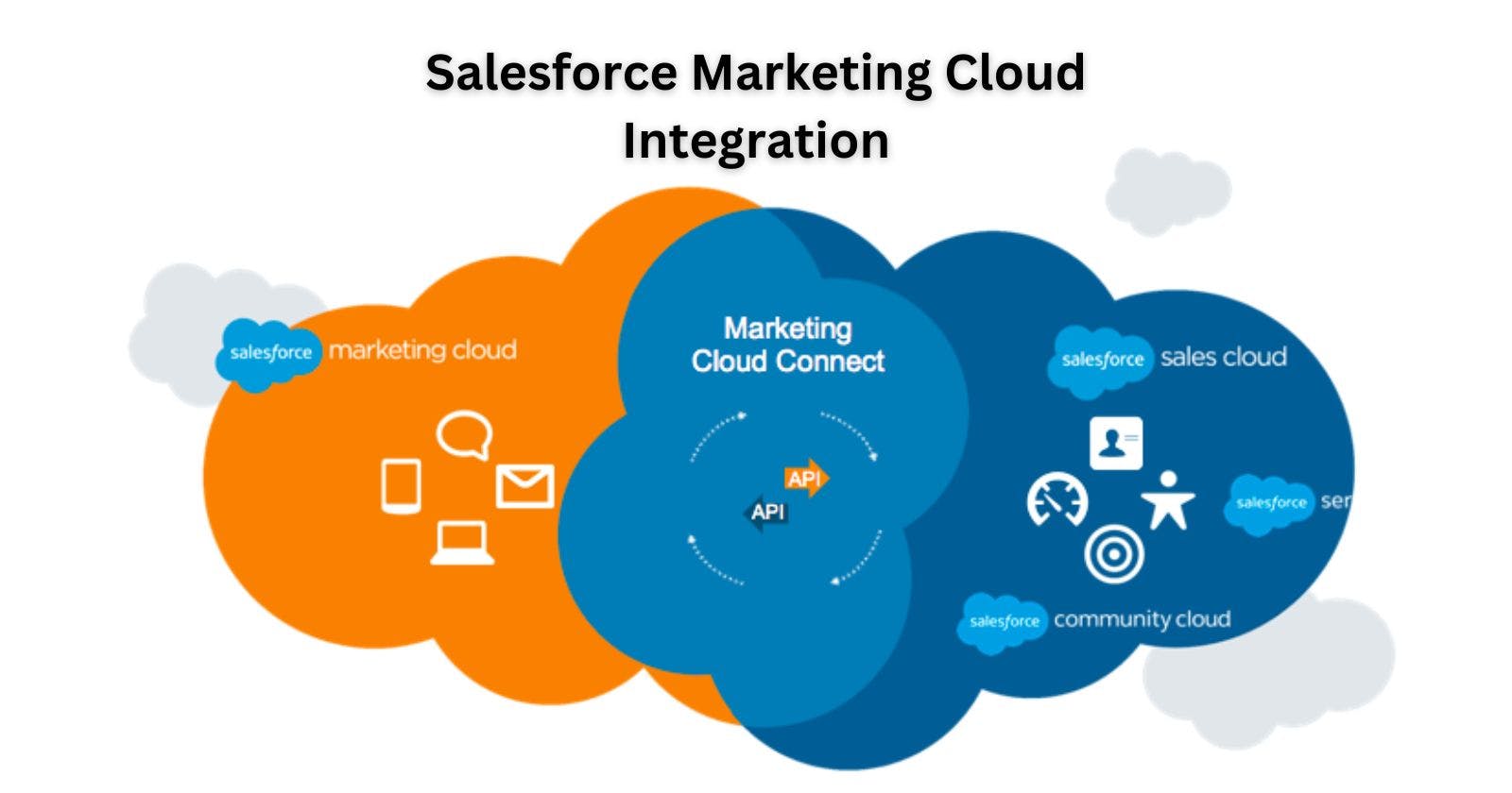 Steps for Salesforce Marketing Cloud Connect Integration