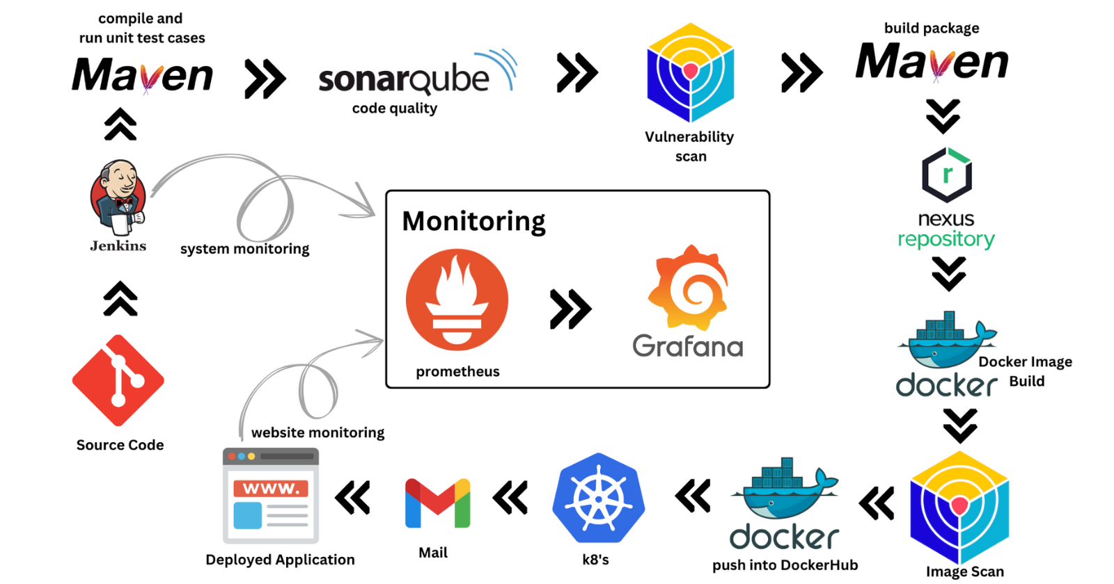 Optimizing Software Delivery: Creating an End-to-End CI/CD Pipeline