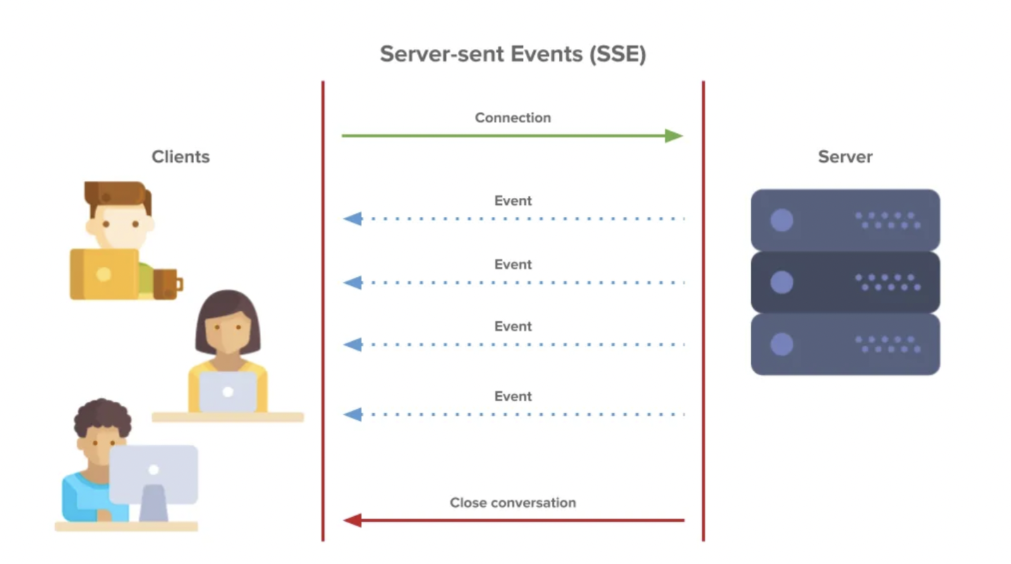 Server Sent Events (SSE): A Comprehensive Conceptual Deep Dive