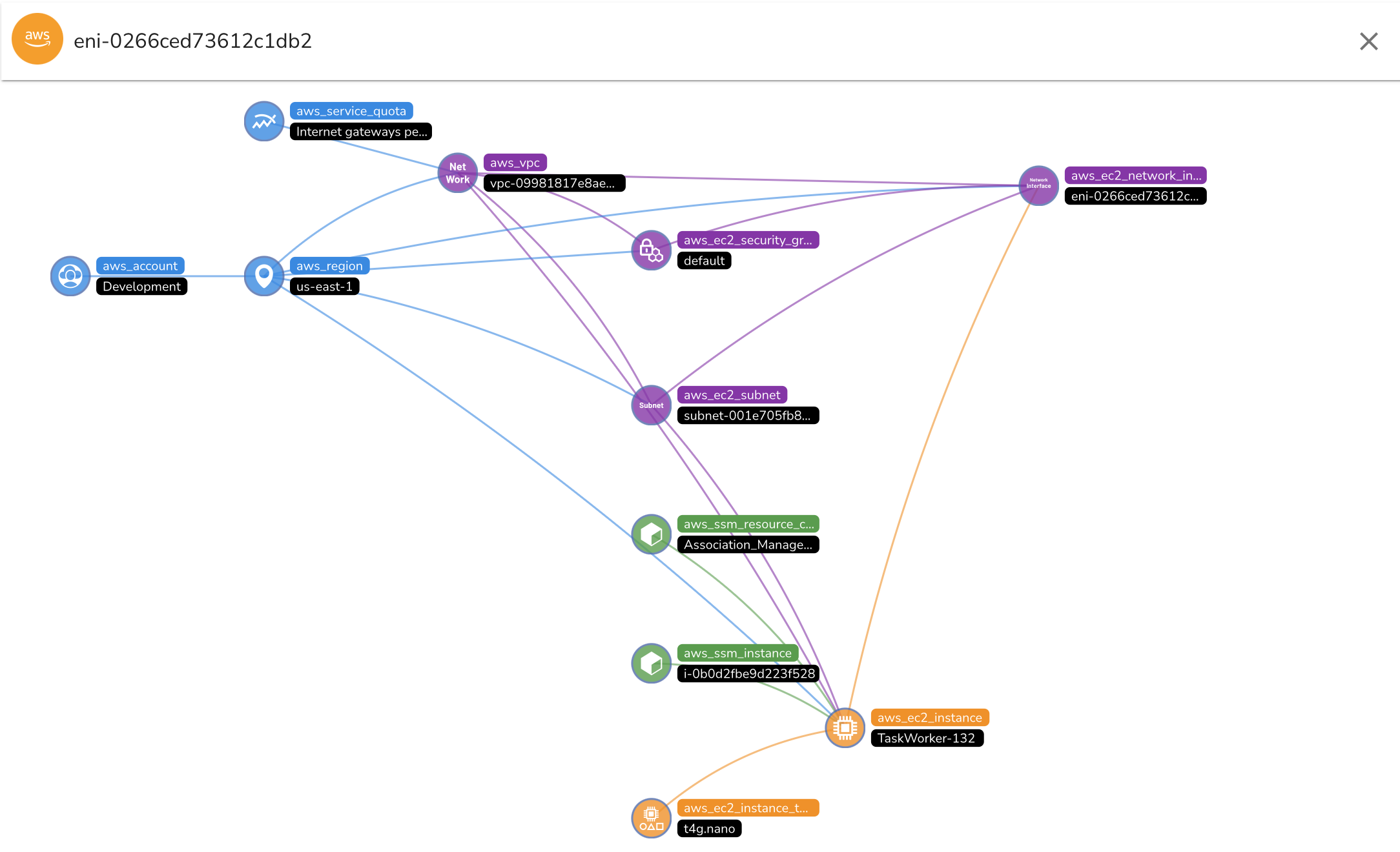 "Neighborhood"/graph view in Fix highlighting the network interface of an EC2 instance