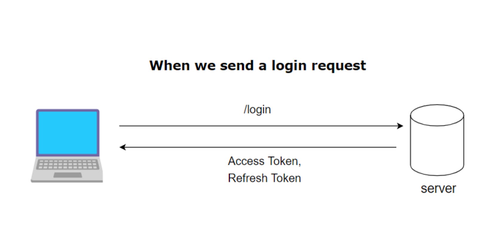 What is the difference between access  and refresh tokens?
