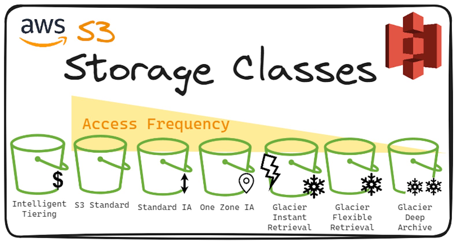 Amazon S3 – Storage Classes
