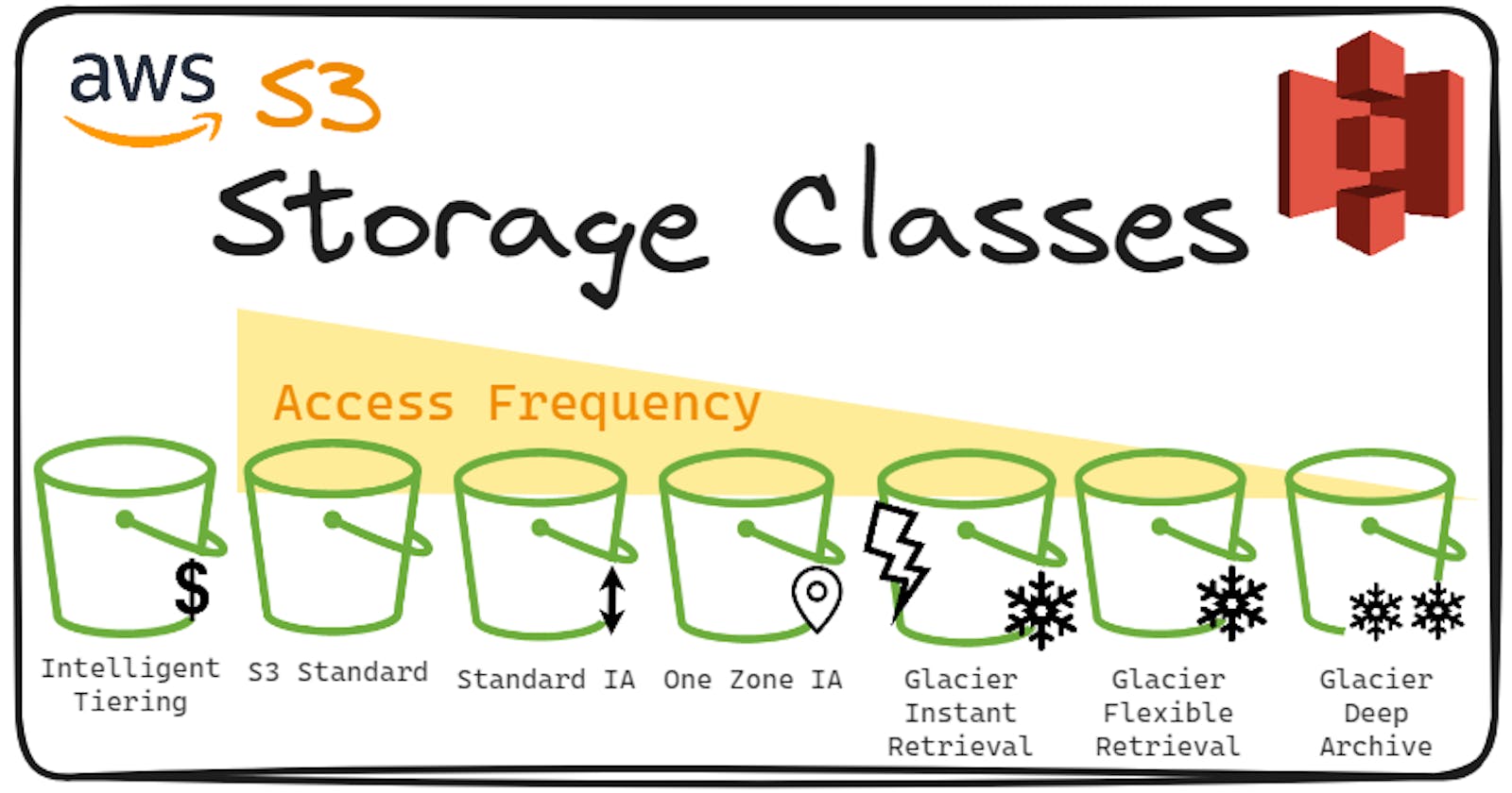 Amazon S3 – Storage Classes