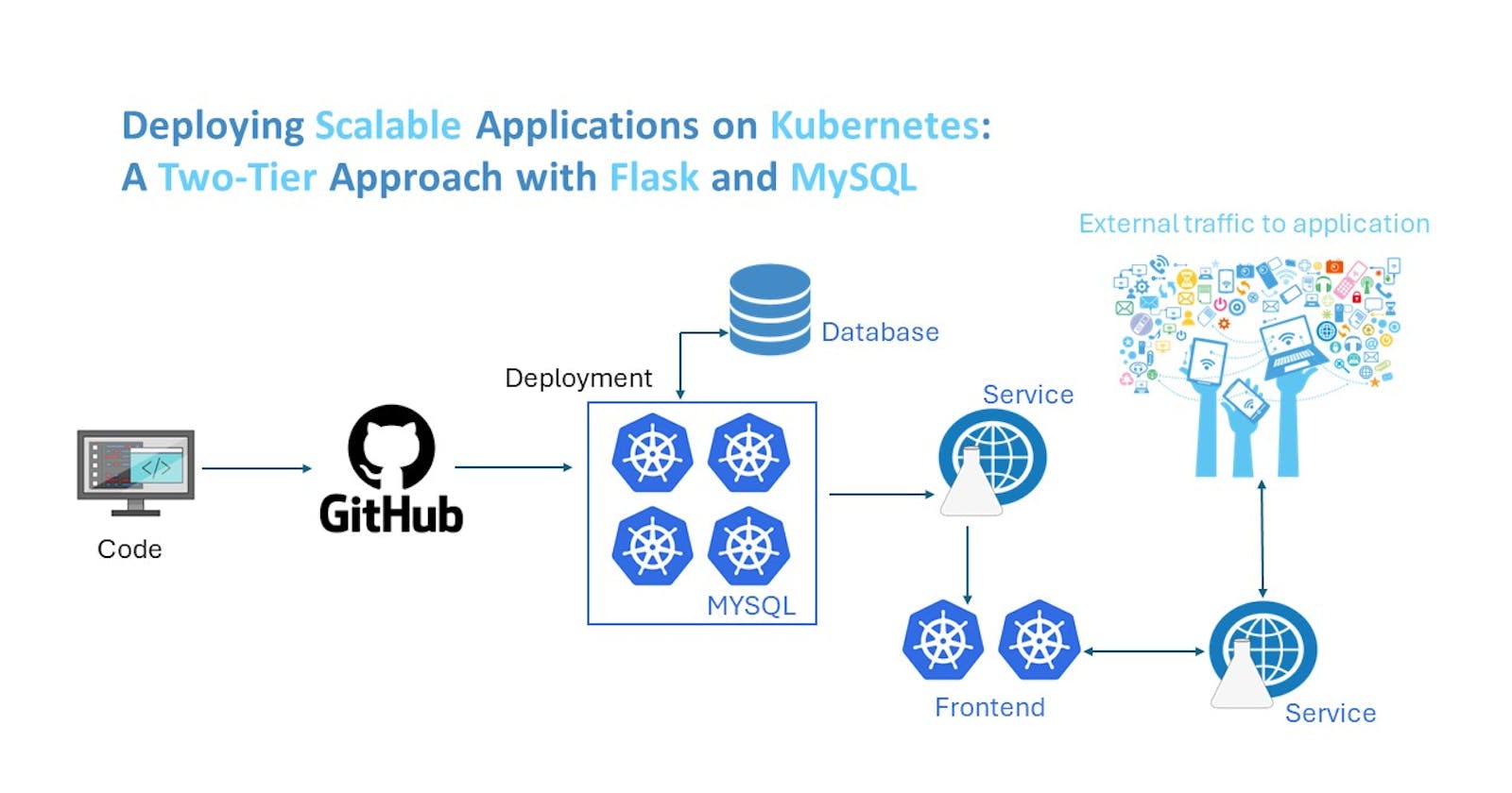 Setting Up Two-Tier Application Deployment on Kubernetes Cluster: A Step-by-Step Guide

Introduction: