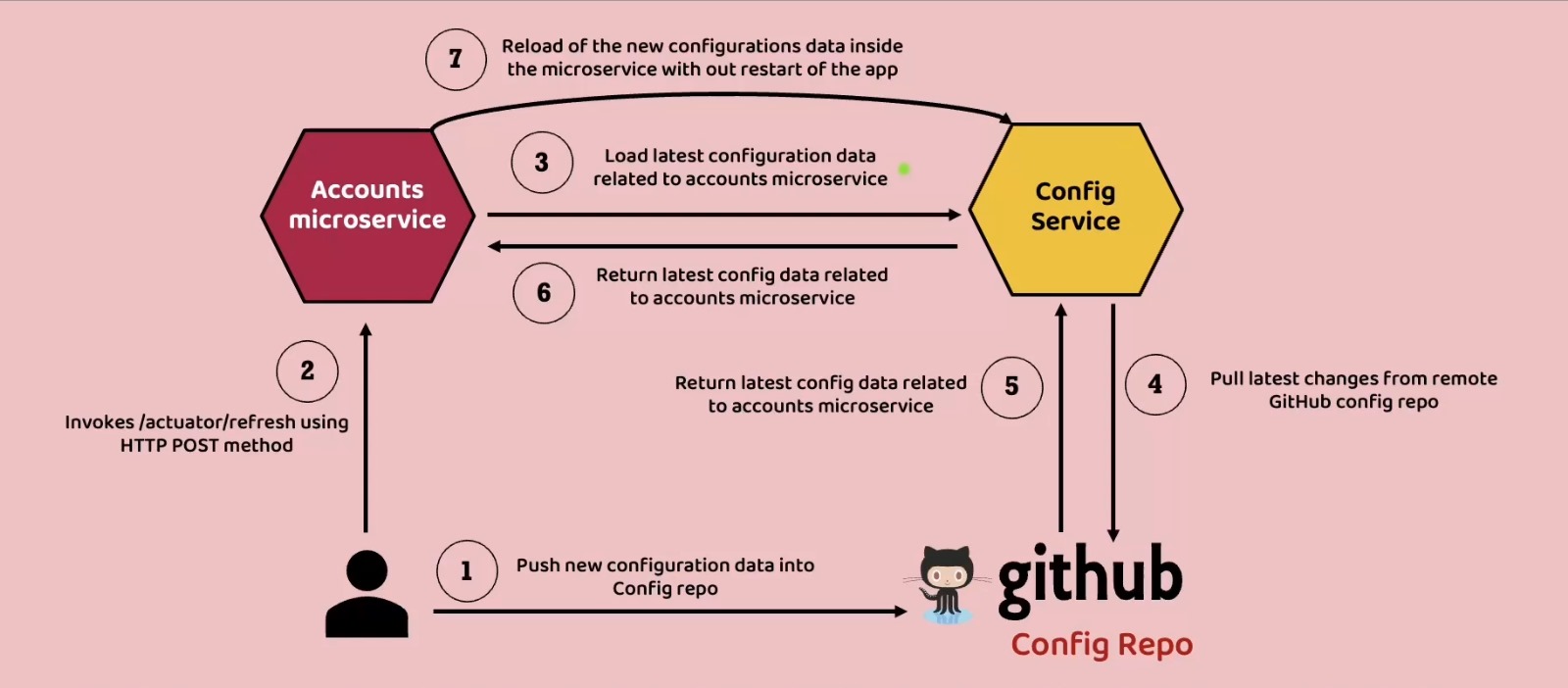 Leveraging Runtime Configuration Changes in Microservices