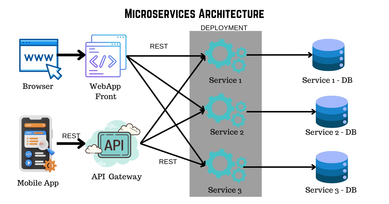 Microservices - A Brief Overview