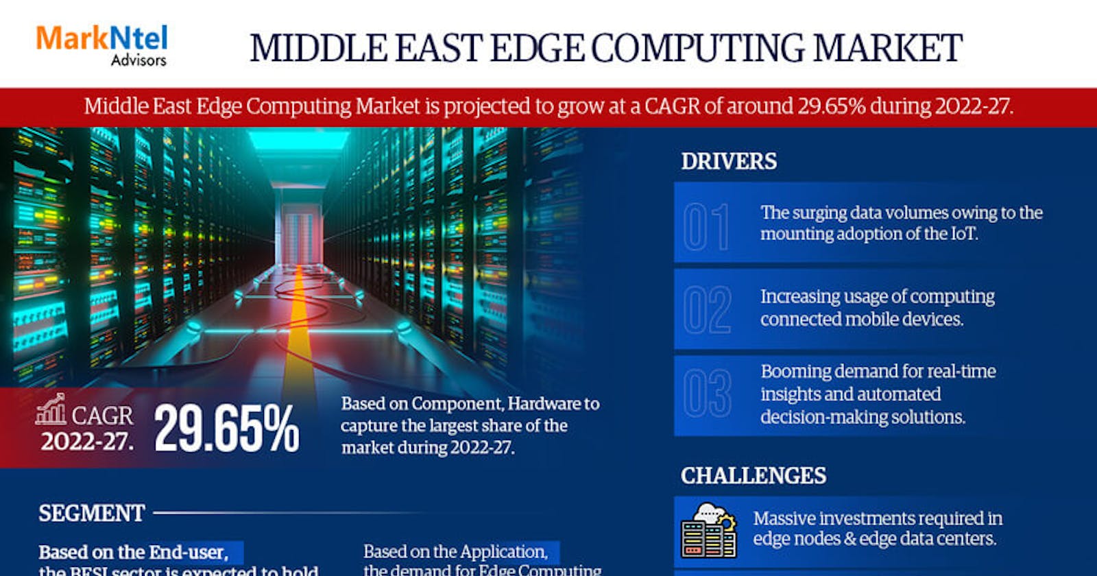 Middle East Edge Computing Market Anticipates Robust 29.65% CAGR for 2022-27
