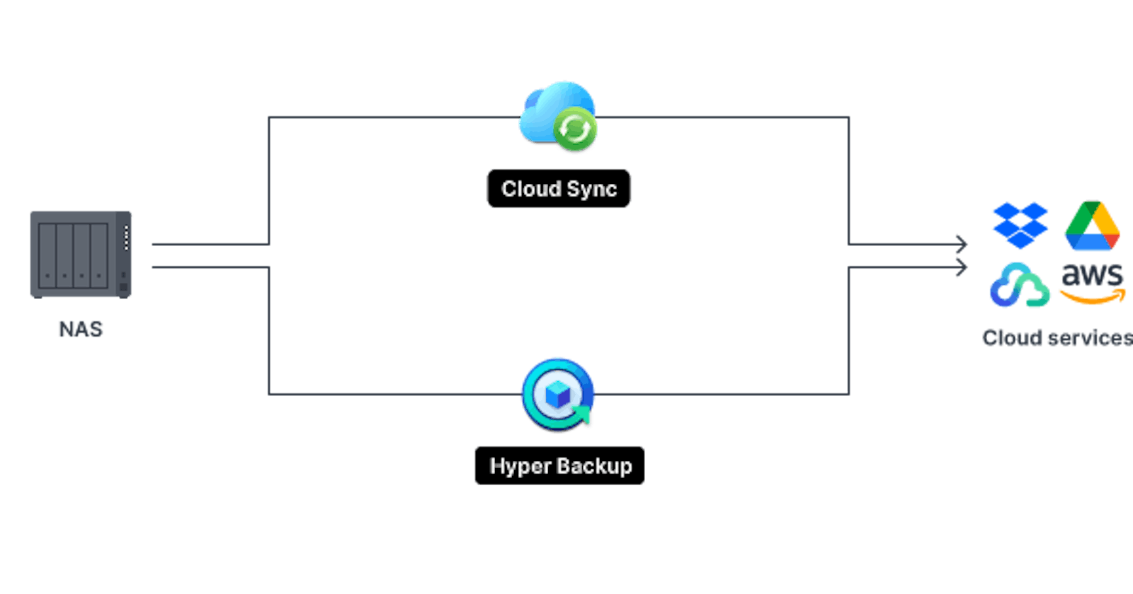 Seamless Synology NAS Backup to the Cloud: How to Get Started