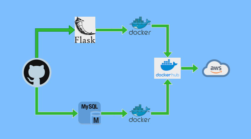 Deploying a Two-Tier Flask Application with Docker on AWS! 💻🌐 .