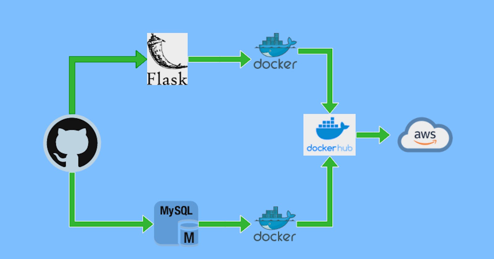 Deploying a Two-Tier Flask Application with Docker on AWS! 💻🌐 .