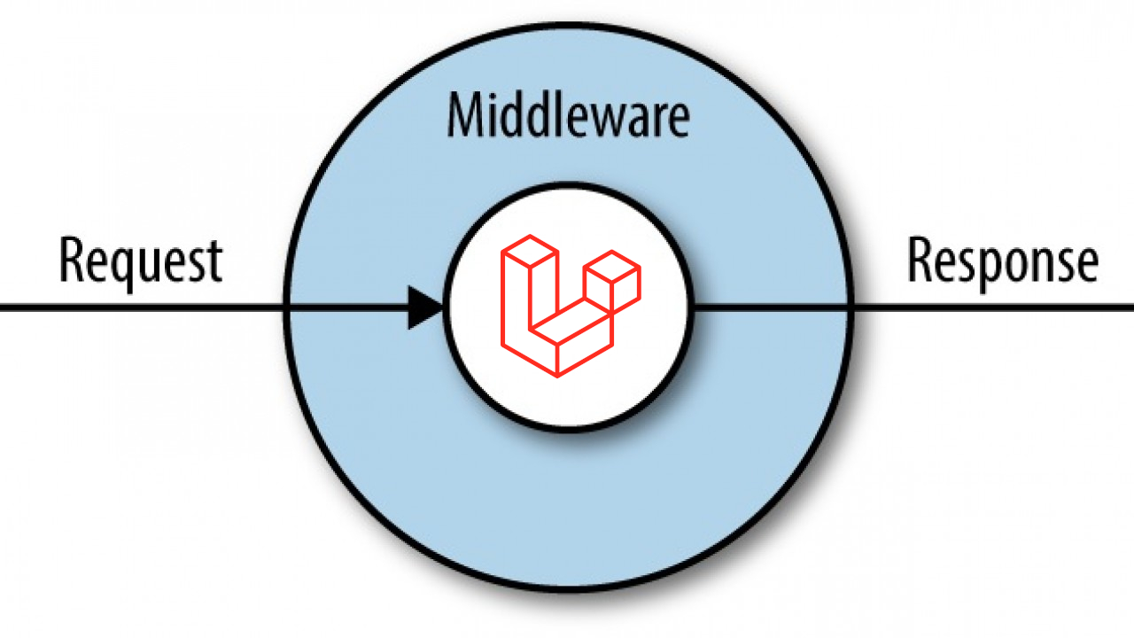 Unlocking Middleware: Simplifying its Role in Web Development 🚀