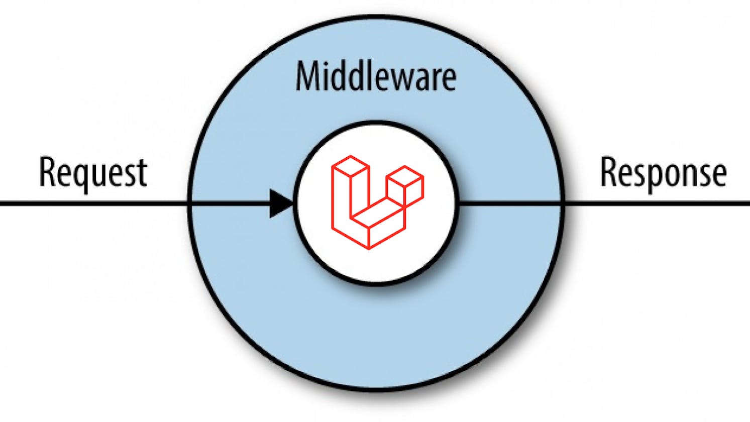 Unlocking Middleware: Simplifying its Role in Web Development 🚀