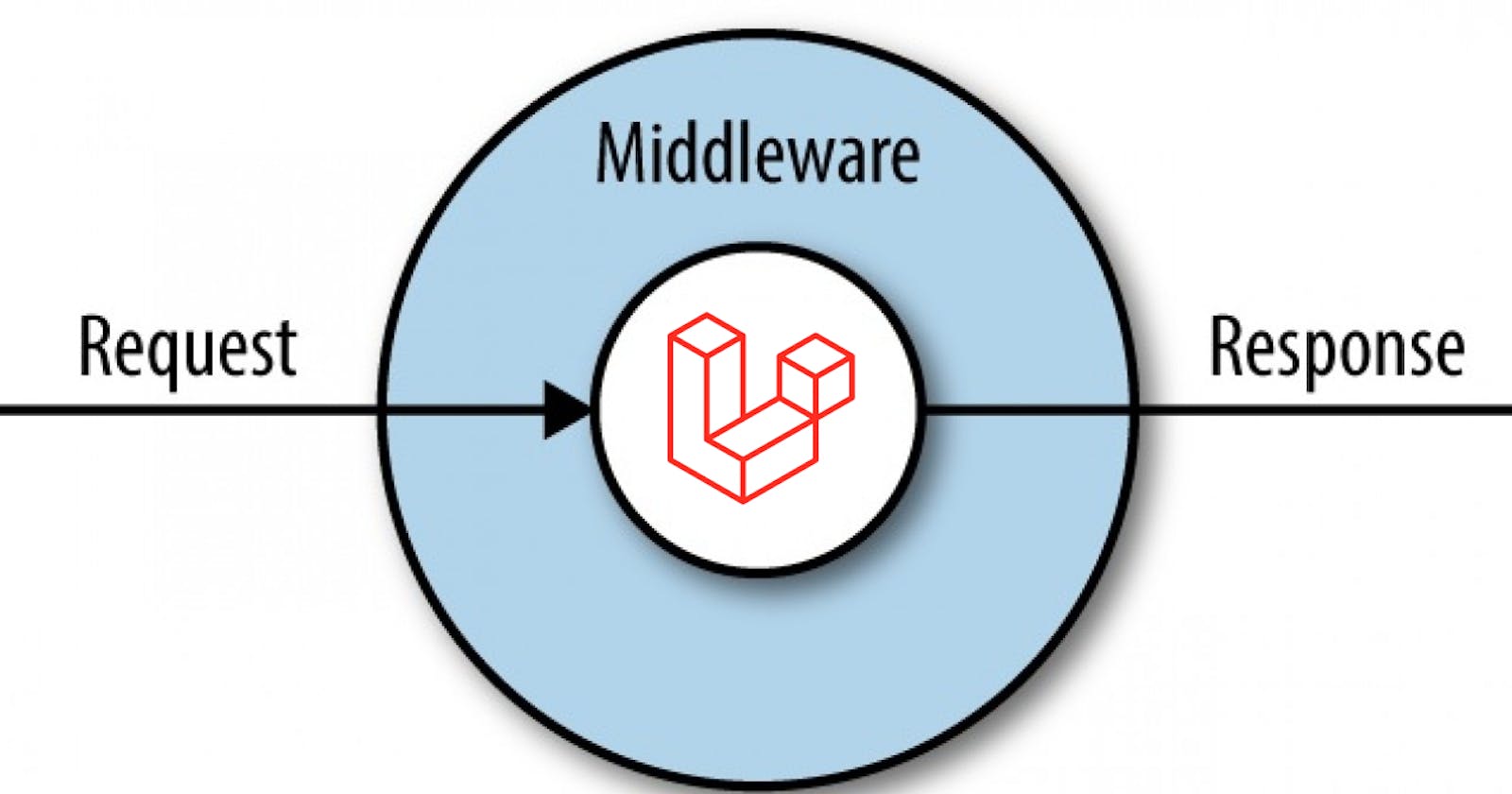 Unlocking Middleware: Simplifying its Role in Web Development 🚀
