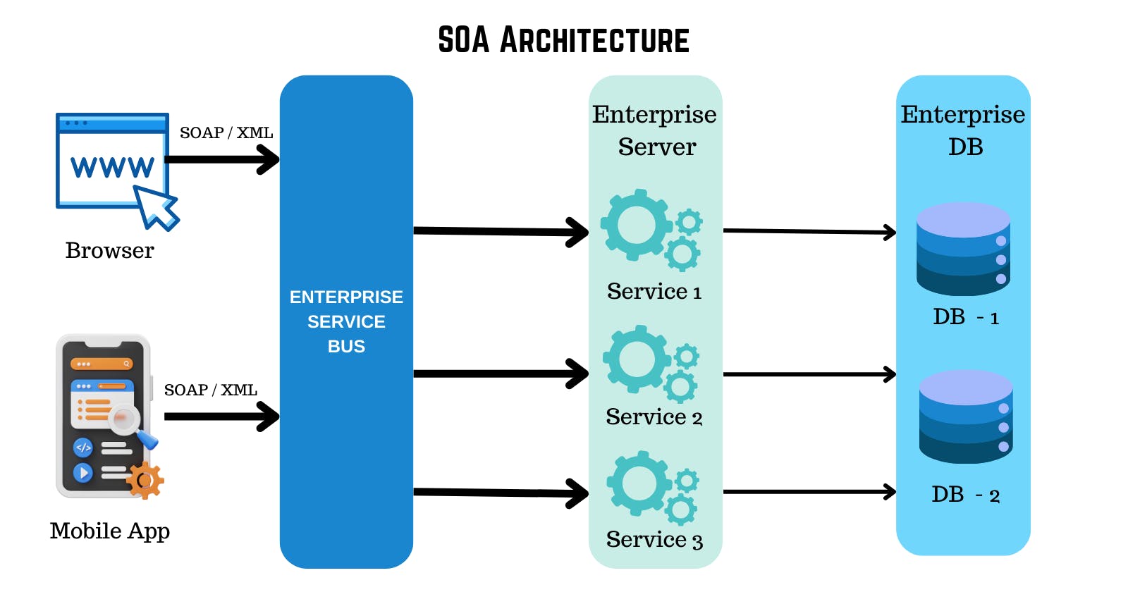 Service Oriented Architecture - A Modular Approach to Software Development
